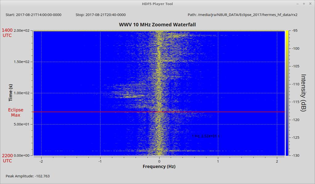 10 MHz WWV