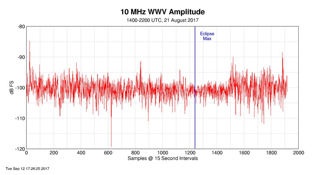 10 MHz WWV