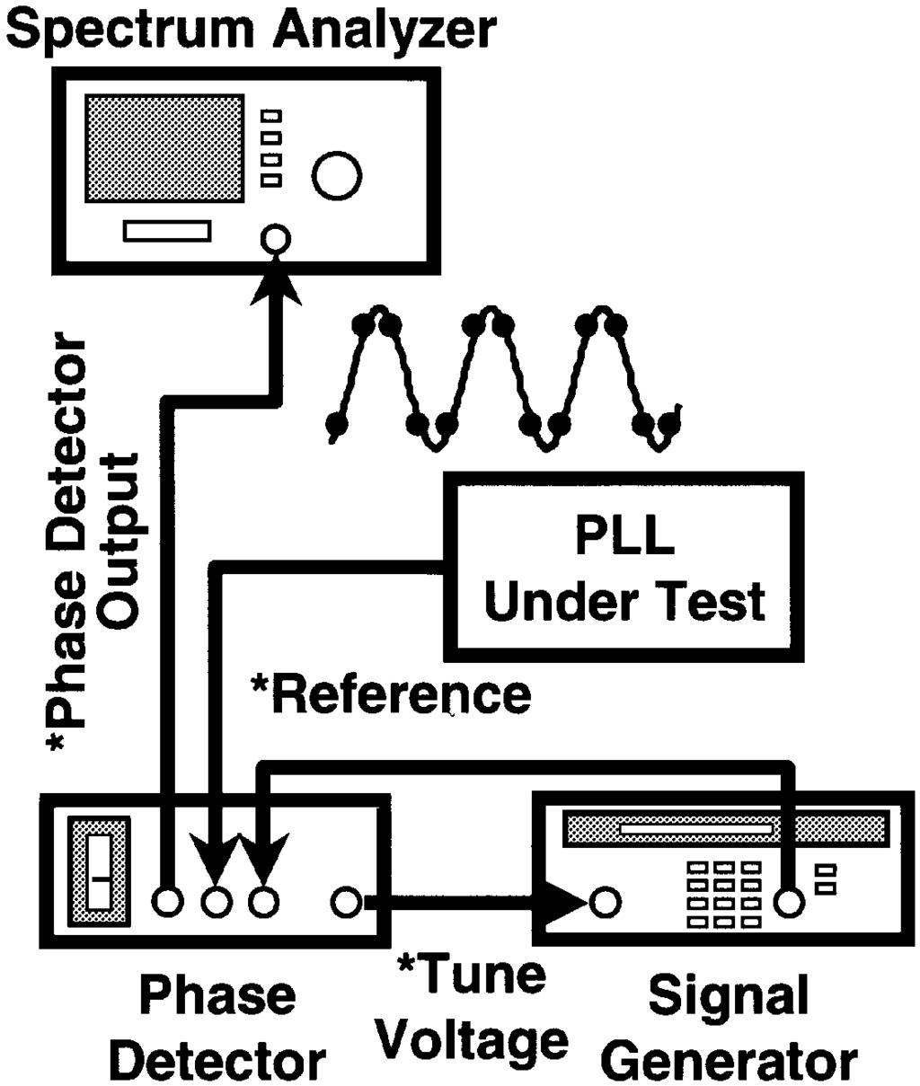 YAMAGUCHI et al.: EXTRACTION OF INSTANTANEOUS AND RMS SINUSOIDAL JITTER 289 Fig. 2. Test setup for measuring phase noise using the phase detector method. multiples of the pulse repetition period.