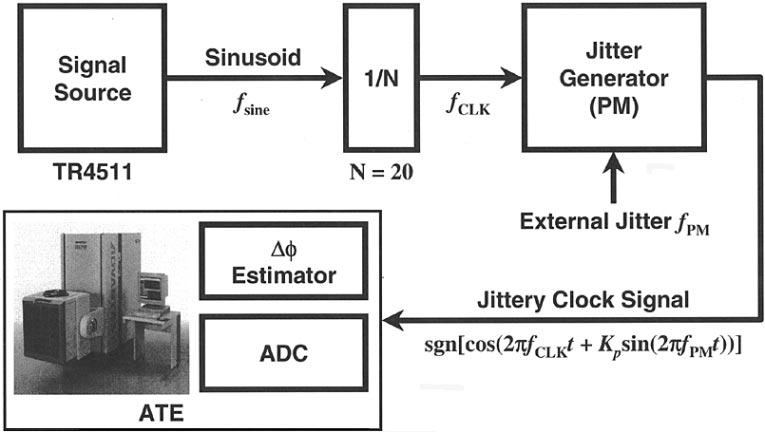 296 IEEE TRANSACTIONS ON CIRCUITS AND SYSTEMS II: ANALOG AND DIGITAL SIGNAL PROCESSING, VOL. 50, NO. 6, JUNE 2003 Fig. 21. Experimental setup for validating the 1 method. Fig. 22.