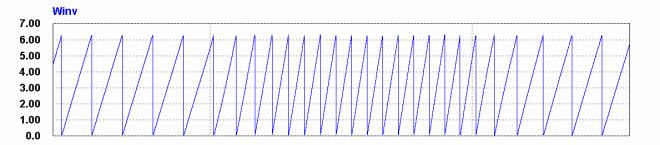 SVPWM Overmodulation Scheme of Three-Level Inverter for 487 Vd_ref Fig. 1. Simulation reult at MI=0.96; line to line voltage and phae current. Vq_ref (c) Fig. 10.