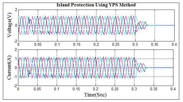 Figure-9. Tripping signal of OUC based passive detection method. Figure-1. Over/Under frequency based passive detection waveform. Figure-10. Tripping signal of OUF based passive detection method.