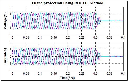 Finally, the last control method of Voltage Phase Shift (VPS) is developed and analyzed for islanding detection. It is used to examine the three-phase voltage (Vabc) and extreme voltage (Vt) p.