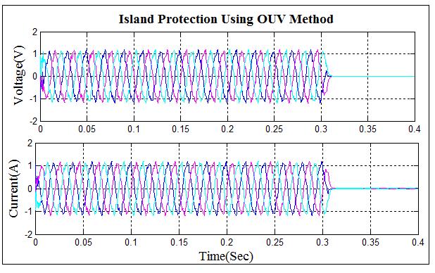 The comparative study and simulation results of the islanding detection zone are represented graphically in Figure-17. Passive Island Detection 0.5 0.4 0.3 0.31 0.314 0.3 0.33 0.4 0. Setting Time (Sec) 0.
