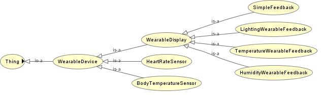 Subclass of Elderly has object properties between class and subclass, such as: wears WearableDevice, haspreference Preference, hasposition Room, hasmedicalreference MedicalReference, hasmedicalrecord