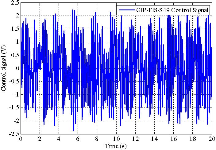 around GIP stable position compared to the PID. The Sugeno type fuzzy controller with Gaussian membership functions (case, with Kde=5) gives the best performance for real time GIP control.