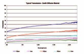 With a constant, lambertian throughput over the entire wavelength range of 250 nm to 2500 nm, the Zenith Polymer diffuser finds application in a variety of light scattering measurements and