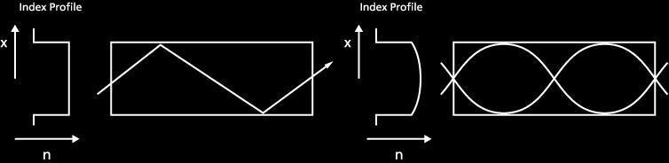 tunnel effect losses Graded Index (GRIN) Fiber Propagation of light via