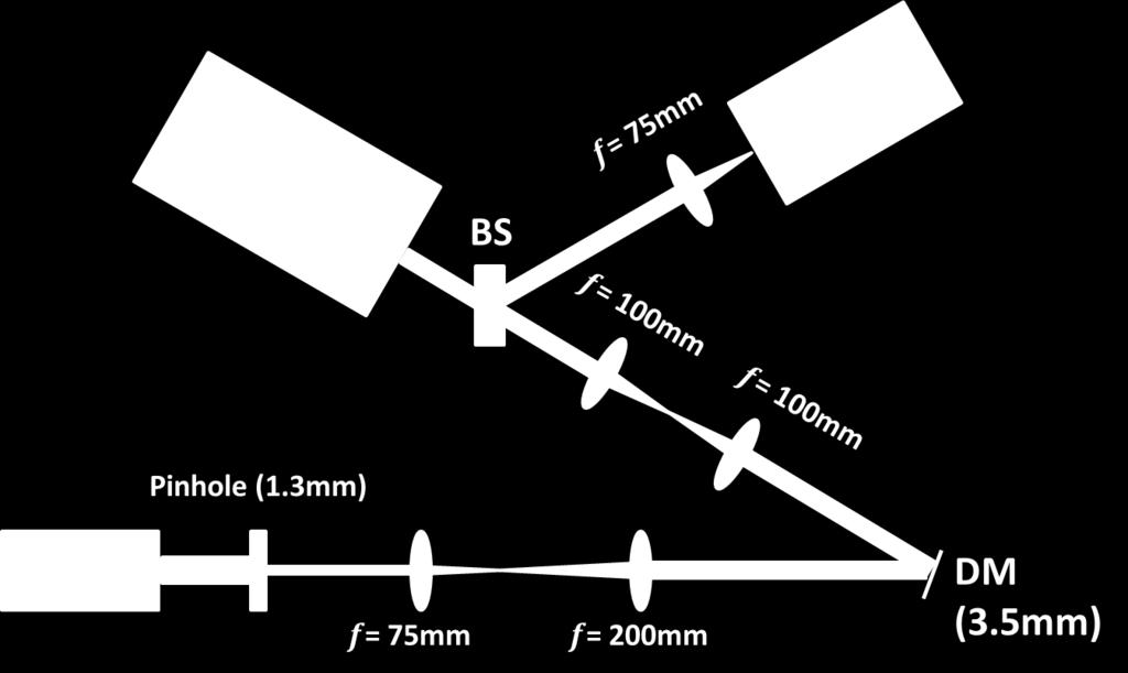 In addition, the beam size at the WFS lenslet array must also be the same size as the DM in order to match the segments on the mirror.