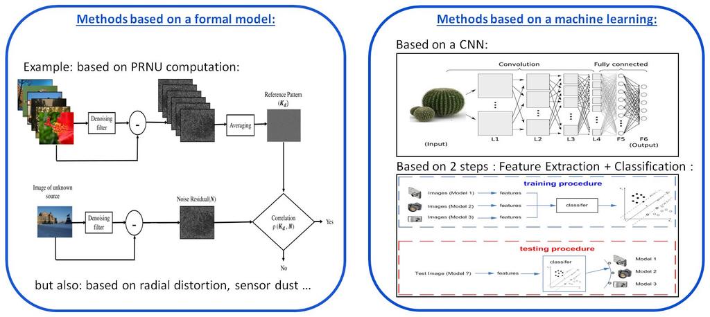 The different families Recent works on forgery detection with CNNs: B. Bayar and M. C. Stamm, A deep learning approach to universal image manipulation detection using a new convolutional layer, in ACM IH&MMSec 16.