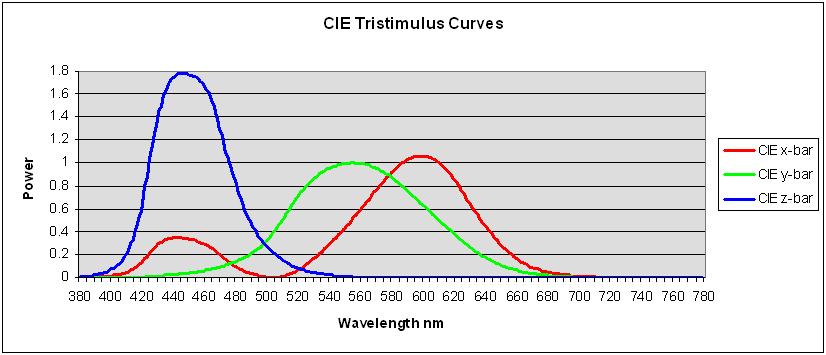 COLOR AND THE CIE TRI-STIMULUS CURVES CIE coordinates are calculated by taking