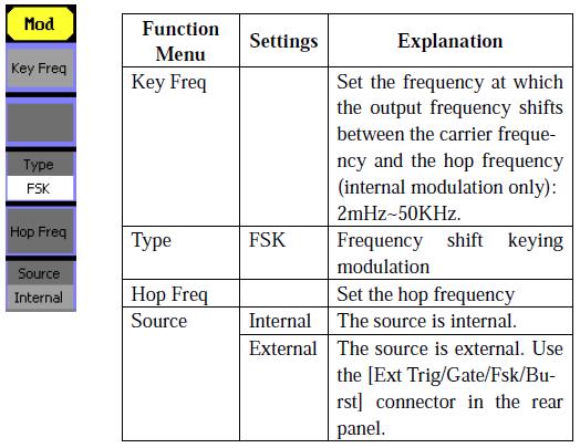 Figure 2-35 Table 2-17 Menu Explanations of the FSK Parameters PM The modulated waveform consists of two parts: the carrier waveform and the modulating waveform.