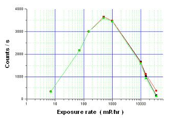 AREA: TEST PROCEDURES FOR AND ASSOCIATED PAGE: 10 Fig. 5.- Counts per second obtained in a G-M detector for radiation and different exposure rates. In order to get the counting values of the Fig.