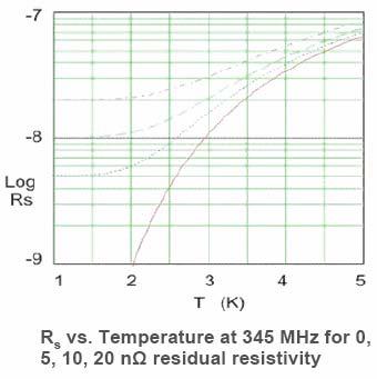RF Surface Resistance vs Frequency R s ( NC) μ0 ω 2