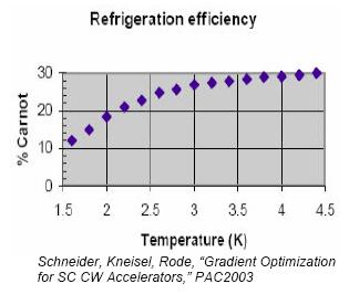 Cryogenic Refrigeration Efficiency 4.2 K 2 K Carnot Efficiency 1.4% 0.