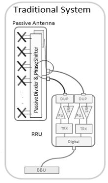 Rep. ITU-R M.2334-0 3 FIGURE 1 An example RF structure of traditional passive BS antenna systems 4.