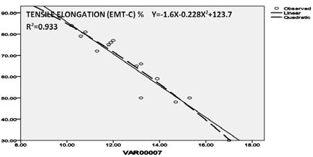 FIGURE 8. Effect of Tightness Factor (VAROO7-unitless) on Tensile Elongation (ET) in course Direction. ONLUSION 1.