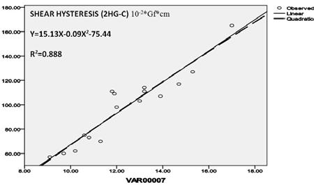 Effect of Tightness Factor (VAROO7-unit less) on Tensile