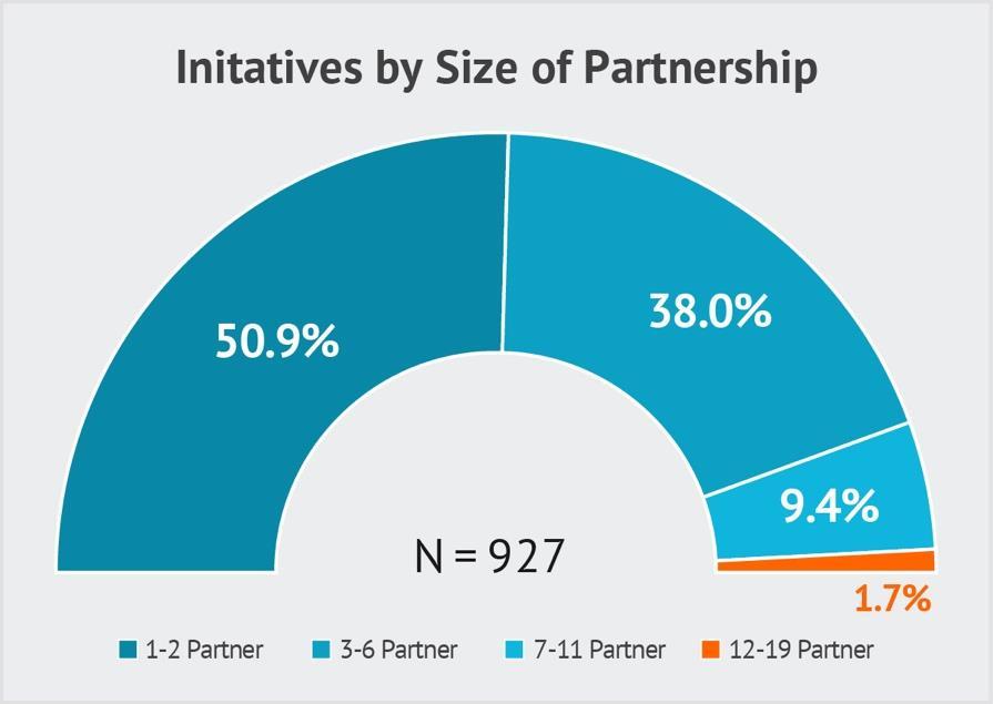 Key Dimensions: Actors, Networks and Governance 3 or more partners (group 1), more than half of the initiatives (51%, group 2) did not take advantage of such partnerships as the initiator developed