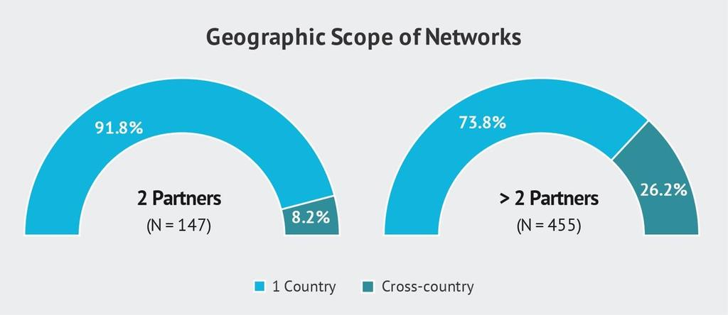 Key Dimensions: Actors, Networks and Governance With regard to the geographical scope of the partnerships, the majority of smaller initiatives (2 partners) developed the solution solely with domestic
