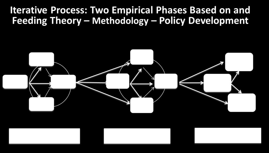 Methodology Figure 1: Continuously Updated Research Cycle In its iterative construction the SI-DRIVE methodology will be deductive in the sense that a sound theoretical framework is building the