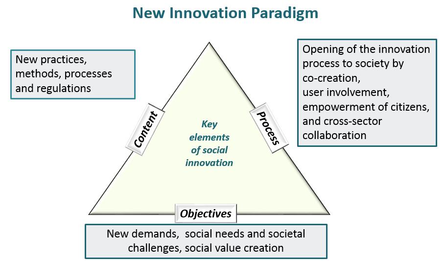 Key Dimensions: Objectives Figure 20: New Innovation Paradigm The central observation in this figure is that actors of innovative projects and initiatives increasingly try to address social needs and