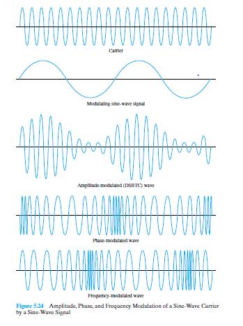 Analog Data to analog signal modulation