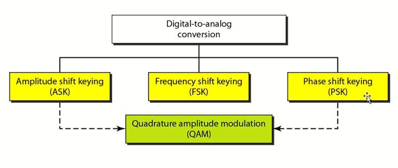 Digital Data-Analog Signal Types of