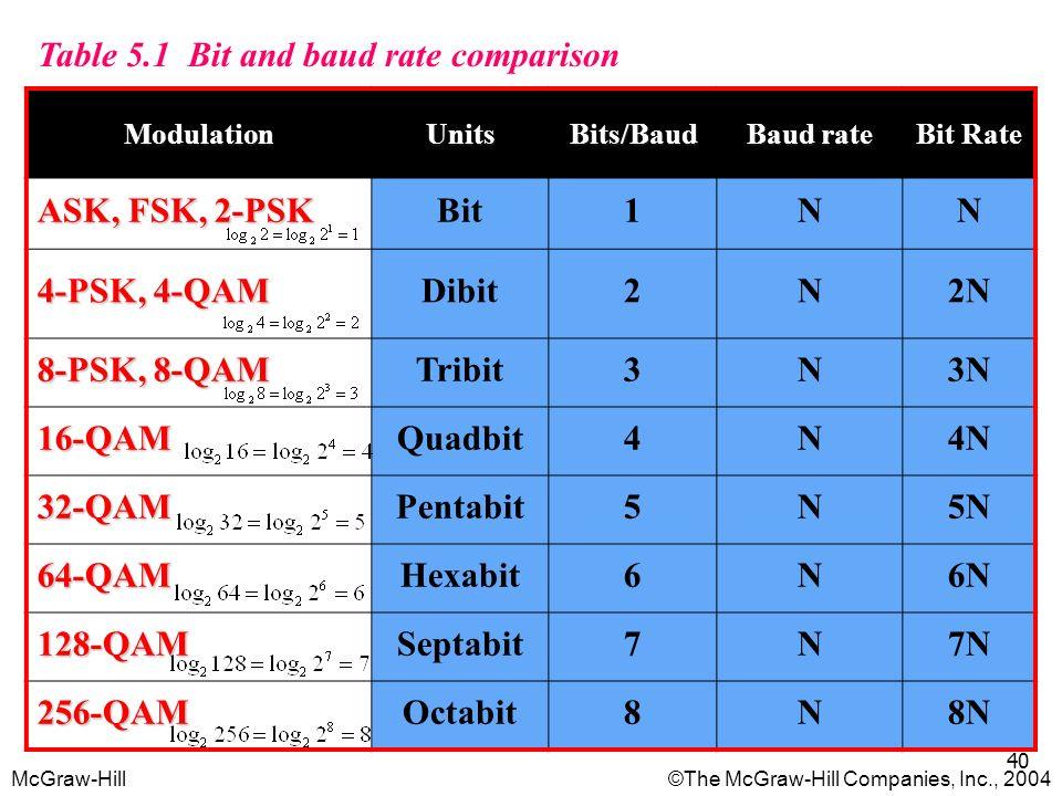 Bit Rate and Baud Rate