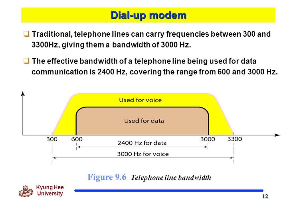 Modem Modem: Modulator + DEModulator Converts digital signal into analog signal using ASK, FSK, PSK