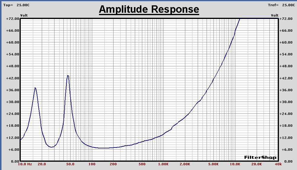 Application Note 4 The Magnitude graph displays the equivalent of db Ohms (1