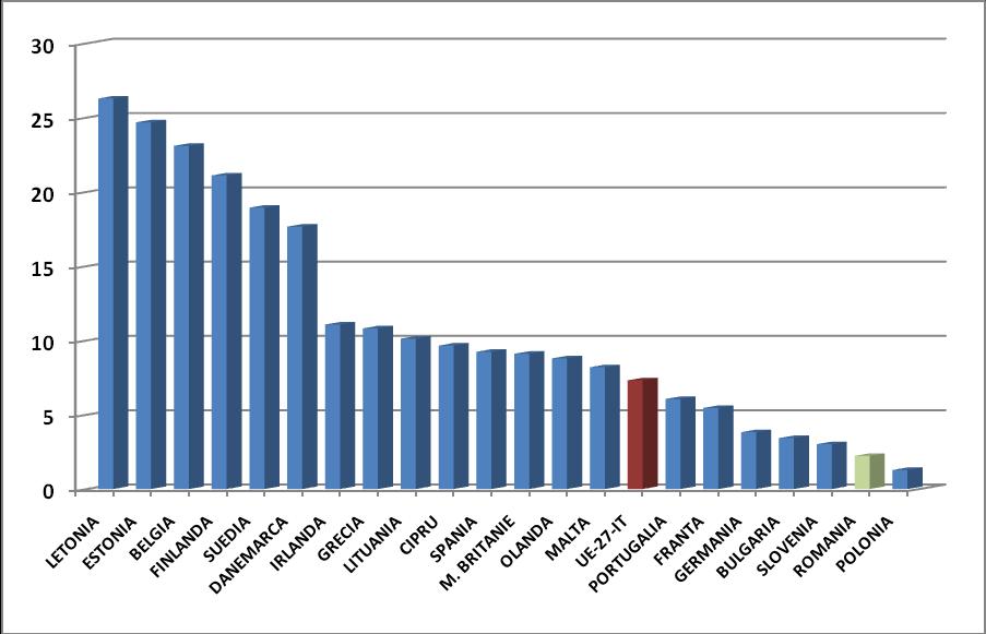 Cantitatea de mărfuri manipulată în principalele porturi UE27-IT, în anul 2008 în tone pe locuitor Sursa: Eurostat şi prelucrări proprii Cantitatea de mărfuri manipulată în principalele porturi