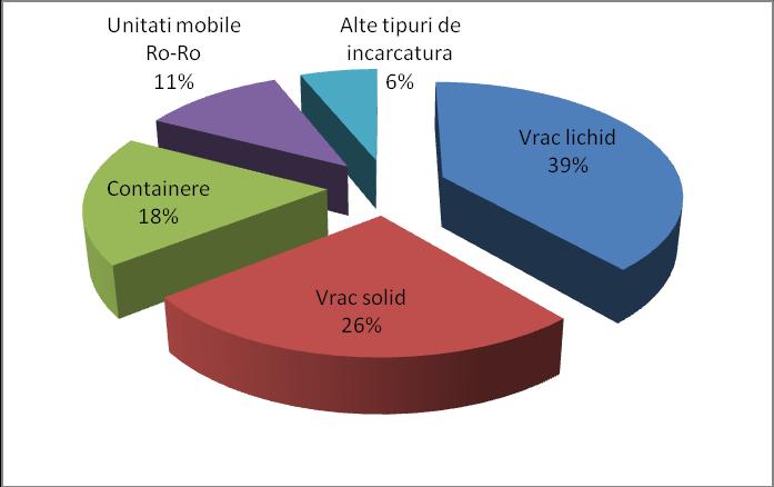 Distribuţia pe tipuri de încărcătură a mărfurilor manipulate în anul 2008, în principalele porturi UE27-IT % Sursa: Eurostat Maritime transport şi prelucrări proprii Rata anuală de creştere a
