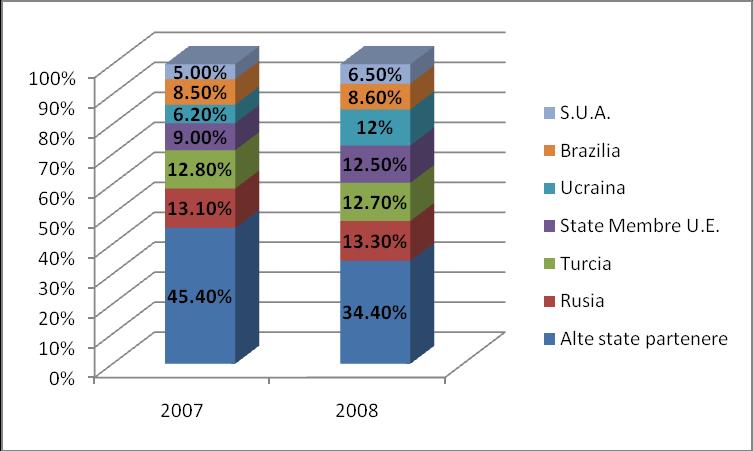 Structura mărfurilor încărcate şi descărcate total, funcţie de ponderile partenerilor (%)