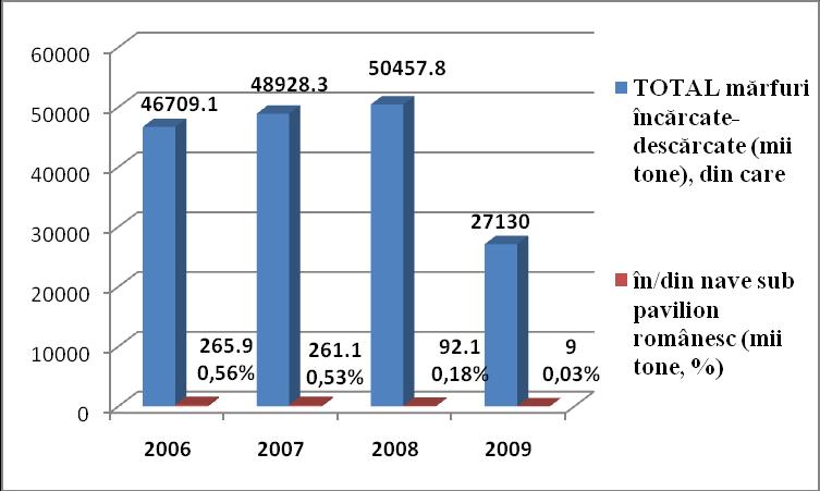 Graficul nr. 14: Mărfurile încărcate şi descărcate în porturile maritime româneşti, volume totale (mii tone) şi în/din nave sub pavilion românesc (mii tone, %), 2006 primele trei trimestre din 2009.