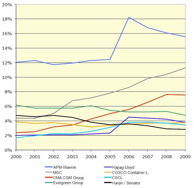 În Graficul nr. 16 poate fi observată pentru perioada 2000 2009 evoluţia cotelor de piaţă la nivel mondial pentru principalele companii maritime de linie. Graficul nr. 16: Evoluţia cotelor de piaţă pentru principalele companii maritime de linie, în perioada 2000 2009 (%).
