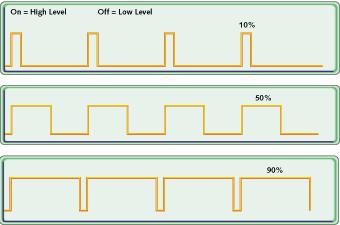 Pulse Width Modulation for Proportional Control Why use PWM? Light dimmer circuit example 1. Variable resistor in series Power wasted through resistor Resistor generates heat 2.