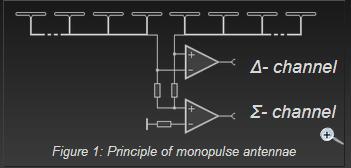 Monopulse Antenna Figure 1: Principle of monopulse antenna Figure 2: sectional picture of an antenna array of a monopulse antenna Under this concept antennae are combined which are built up as an