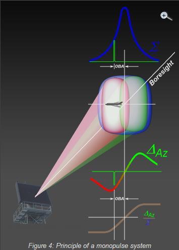 Unfortunately, the estimated azimuth position will be effected by thermal noise errors and target fluctuation errors (scintillation).
