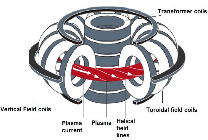 2 devices to achieve this confinement is the Tokamak, acronym for toroidal chamber and magnetic coil in Russian.