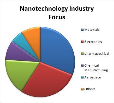 Figure 4: Nanotechnology Industry Focus. The global market for biomaterials is estimated at $44.0 billion in 2012 and is poised to grow at a CAGR of 15% from 2012 to 2017 to reach $88.