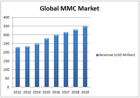 Figure 7: Global MMC Market revenue. The silicon photonics market is expected to grow to $497.53 million by 2020, growing at a CAGR of 27.74% from 2014 to 2020.