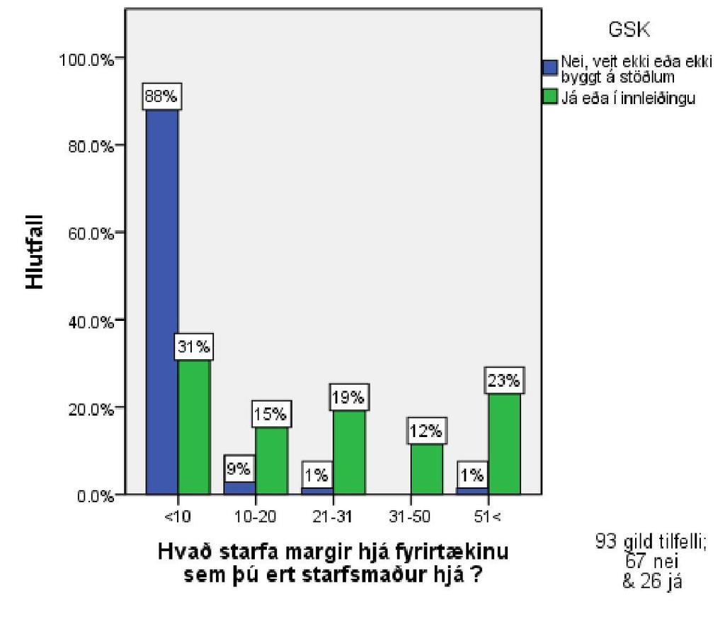 Mynd 37 Hlutfallsleg skipting á GSK með tilliti til stærð fyrirtækja 4.6.
