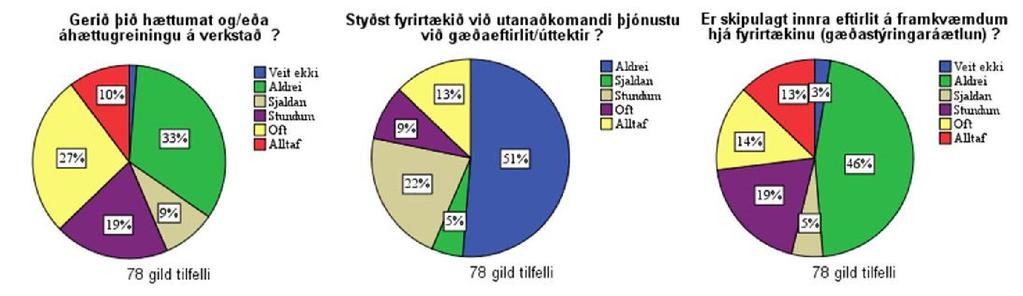 Einnig var spurt hvort fyrirtækið styddist við utanaðkomandi þjónustu við gæðaeftirlit en 51% þátttakenda sögðust aldrei styðjast við