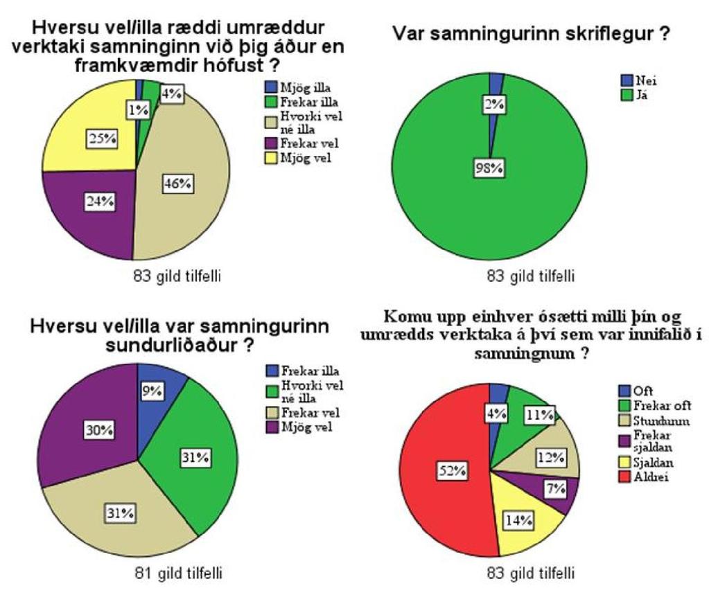 Mynd 23 Svarhlutfall á spurningum tengdum samningum. Rúmlega 28% verka voru unnin í reikningsvinnu og tæplega 72% í tilboðsvinnu.