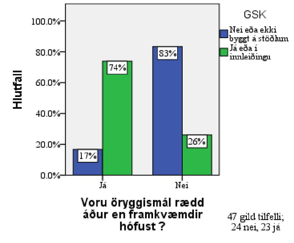 Mynd 29 Hlutfallsleg skipting á GSK með tilliti til þess hvort öryggismál voru rædd eða ekki. 4.5.