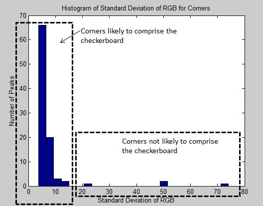 Figure-3: The image illustrates the histogram of the standard deviation of the RGB pixel locations of the corners returned by the Harris corner detector for a black and white checkerboard.