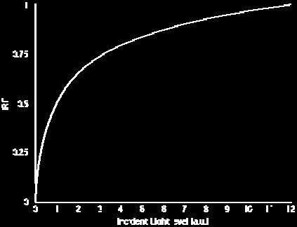If the input-output conversion gain is one, L H and L L are expressed as follows: 1 (1) 1 1 (2) where L S is the incident light level at which L o saturates, and the amount of incident light on the