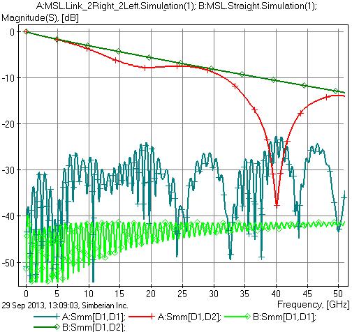 MSL link with 2 right + 2 left bends: Skew view on S-parameters Still problem with insertion loss and mode transformation!