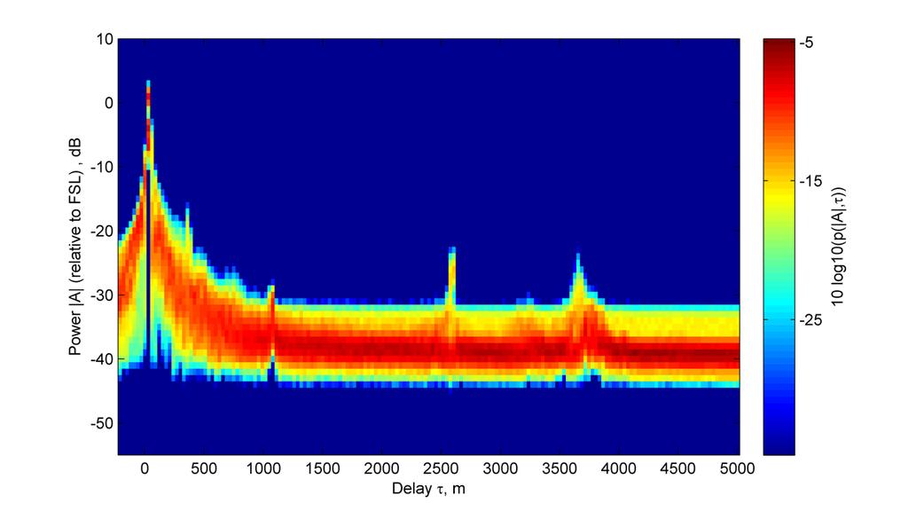 DLR.de Chart 15 Power Delay Profile (PDP) En-Route Altitude: